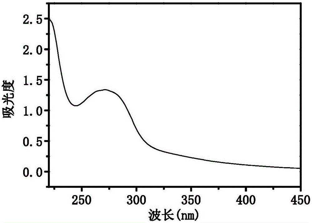 一种氮硫掺杂荧光碳量子点及其制备方法和应用与制造工艺