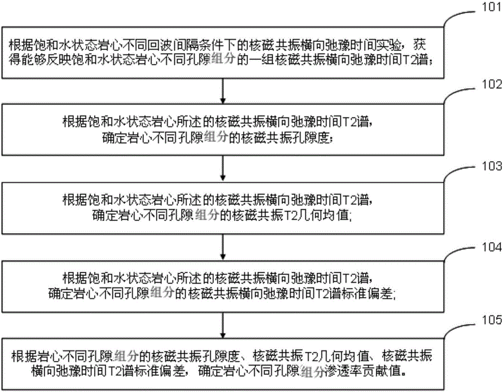 一种确定岩心不同孔隙组分渗透率贡献值的方法及装置与制造工艺