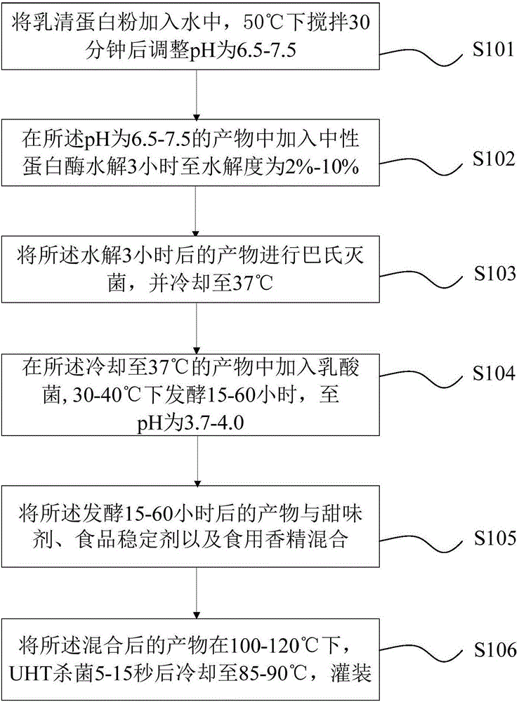 乳清發(fā)酵濃縮液飲料及其制備方法與制造工藝