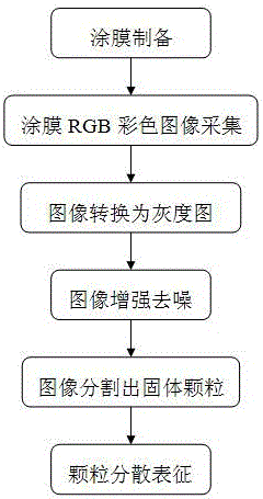 一種固體顆粒在涂膜中分散性定量表征的方法與制造工藝