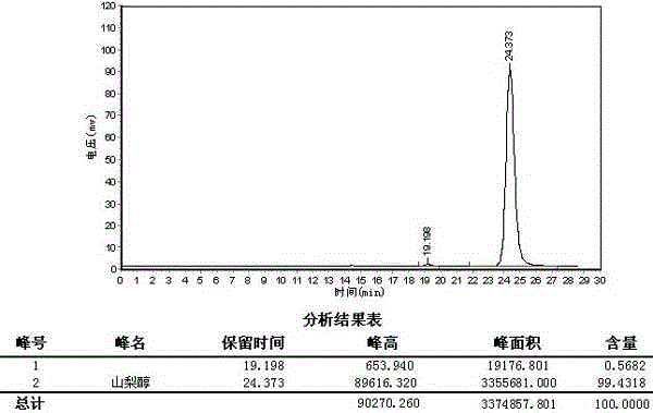 一种异山梨醇的制备方法与制造工艺