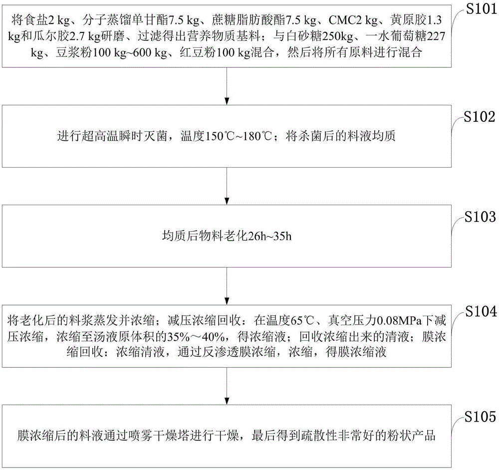 一種紅豆冰淇淋粉、冰淇淋及中藥保健冰淇淋的制造方法與工藝