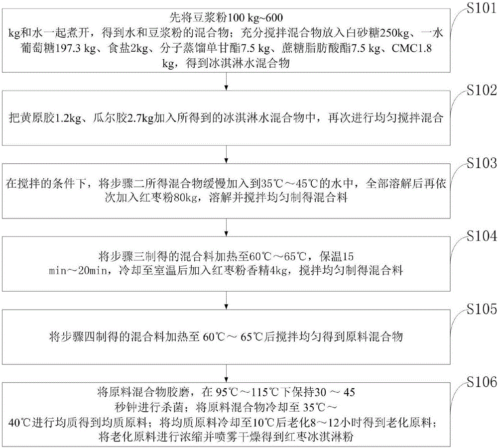 一种红枣冰淇淋粉、冰淇淋及其中药保健冰淇淋的制造方法与工艺