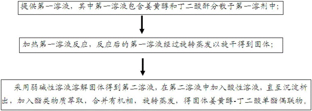 一種姜黃醇半抗原及完全抗原的合成方法與制造工藝