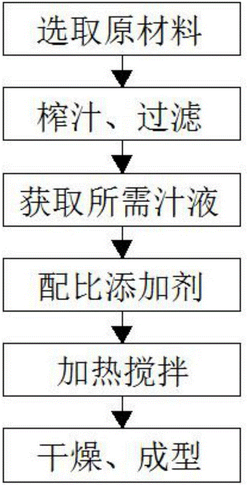 一種植物提取替代抗生素的復(fù)合飼料添加劑的制備方法與制造工藝