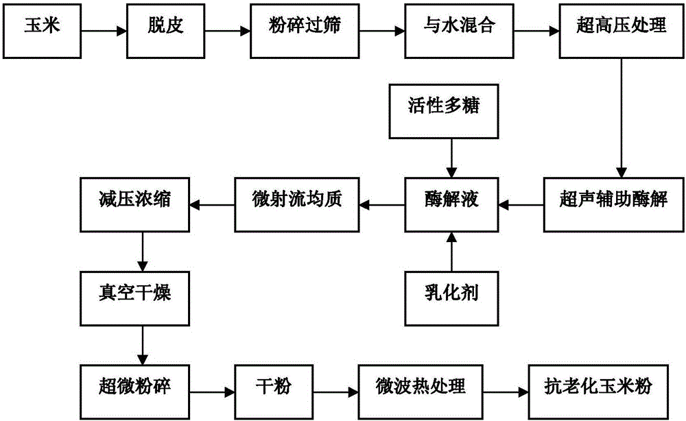 本發明屬於澱粉改性加工技術領域,具體涉及一種抗老化改性玉米粉的