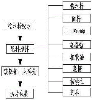 一种控糖贡糕的制造方法与工艺