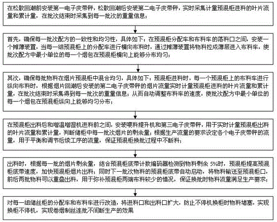 一種實現(xiàn)卷煙制絲連批不間斷生產(chǎn)的加工工藝的制造方法與工藝