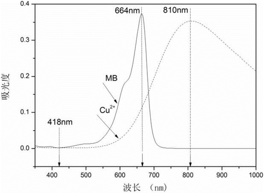 一种利用紫外‑可见分光光度法同时测定溶液中亚甲基蓝和二价铜离子的三波长光谱方法与制造工艺