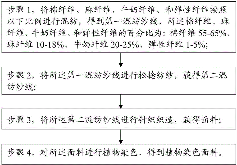 一種內(nèi)褲專用面料及其制備方法與制造工藝