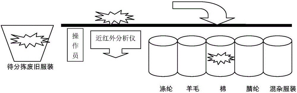 非破坏性废旧服装纺织品快速鉴别分拣方法与制造工艺