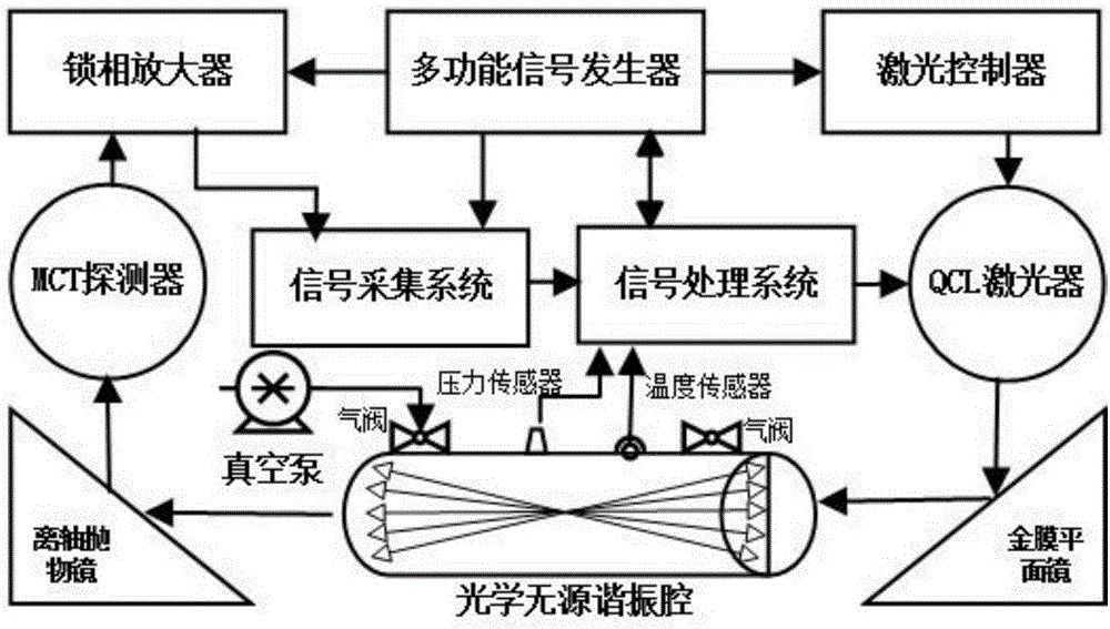 一种基于室温QCL激光器的同位素探测在线锁频装置和方法与制造工艺