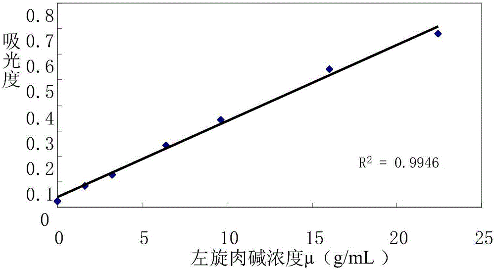 一種快速檢測左旋肉堿的方法及其試劑盒與制造工藝