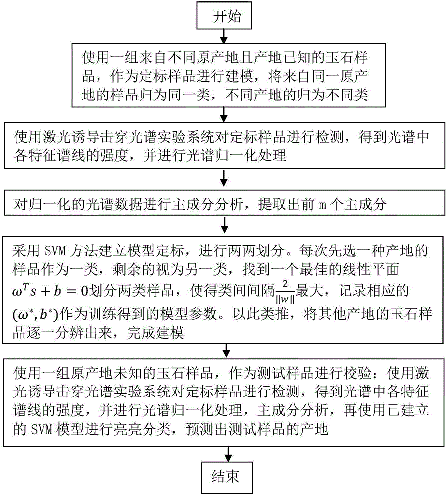 一种光谱归一化结合多元统计模型的玉石原产地鉴定方法与制造工艺