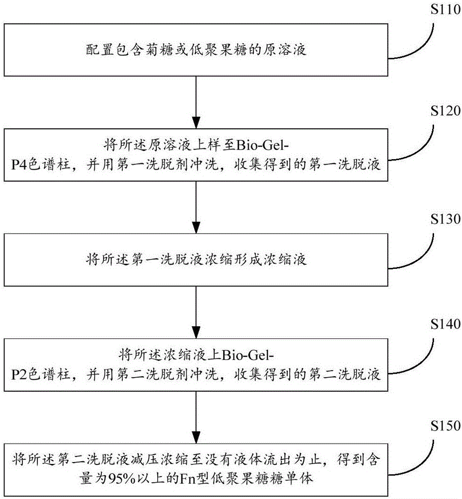 低聚果糖糖单体分离纯化的方法与制造工艺