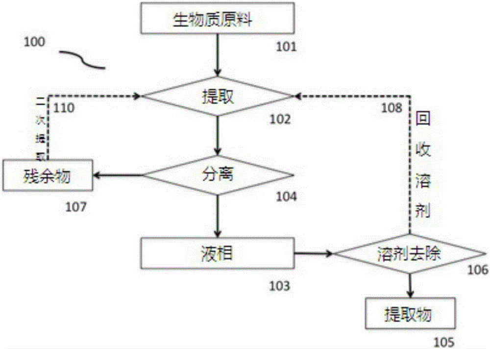 生物质提取物及其提取方法与制造工艺