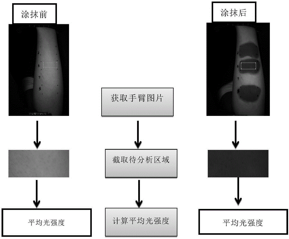 含防曬劑產(chǎn)品防曬性能的人體測試方法與制造工藝