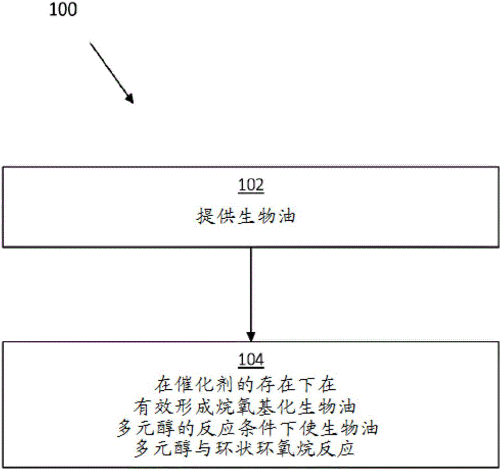 烷氧基化生物油多元醇組合物的制造方法與工藝