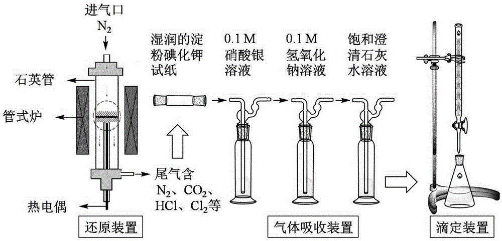 一種碳熱還原過程中原位產(chǎn)生氣體的表征方法與制造工藝