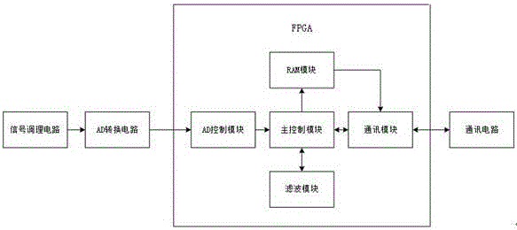一种基于FPGA的多道脉冲幅度分析器的制造方法与工艺