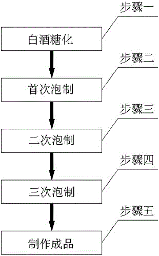 一種藥酒配方及制作方法與制造工藝