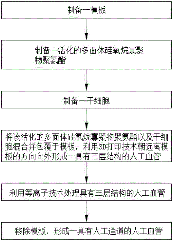 人工血管的制备方法与制造工艺