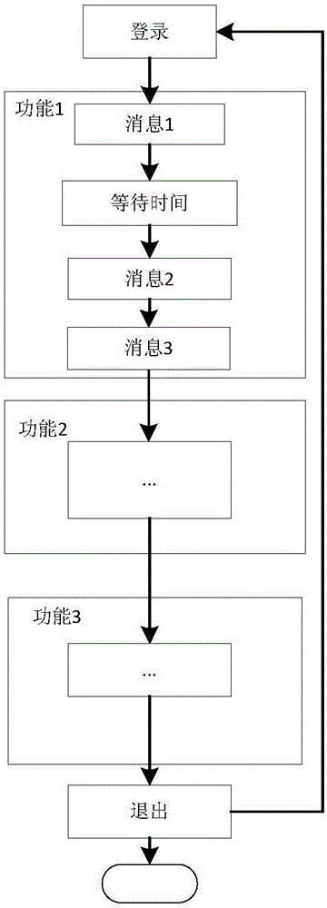 對游戲服務器的容量進行測試的方法及裝置與制造工藝