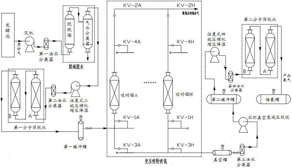 變壓吸附凈化餐廚垃圾厭氧發酵制氫的方法與制造工藝