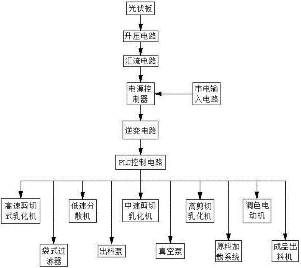 采用太陽能供電的彩色涂料生產(chǎn)系統(tǒng)的制造方法與工藝