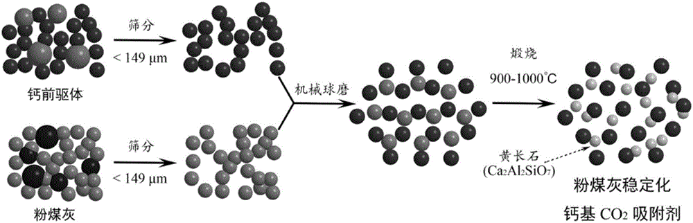 一种机械球磨法合成粉煤灰稳定化钙基CO2吸附剂的方法与制造工艺