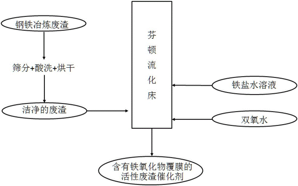 一種利用冶金廢渣制備活性廢渣催化劑的方法及其應(yīng)用與制造工藝