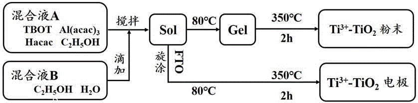 Ti3+自掺杂二氧化钛光催化剂及其制备方法与制造工艺