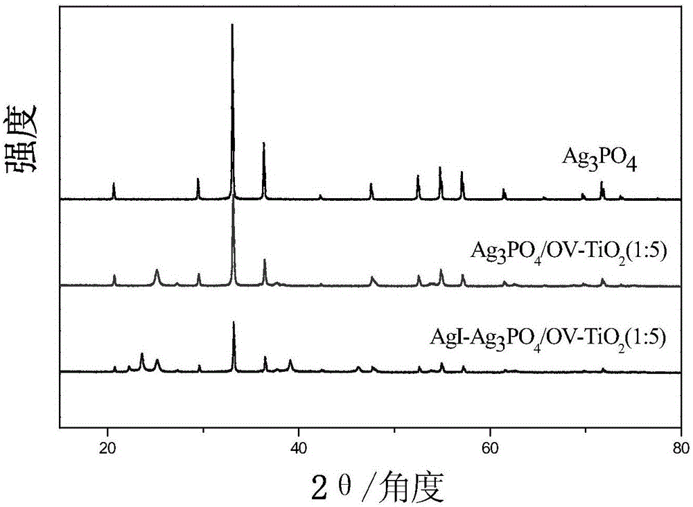 AgI‑Ag3PO4/OV‑TiO2复合光催化剂及其制备方法与制造工艺