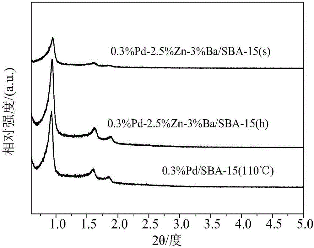 一种助剂体相分布的Pd‑Zn‑Ba/SBA‑15催化剂的制备方法与制造工艺