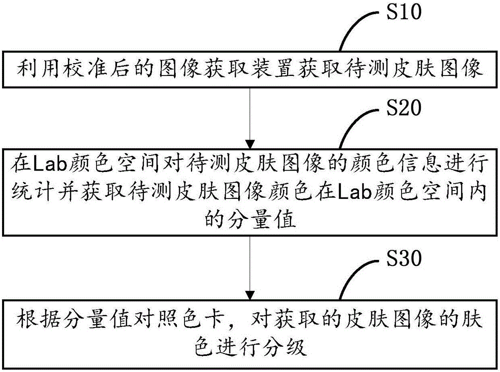 一種皮膚膚色及其色素沉淀情況的檢測方法與制造工藝