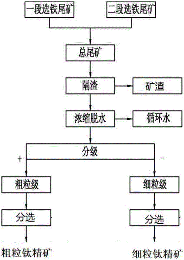 一種釩鈦磁鐵礦的選鈦方法和裝置與制造工藝