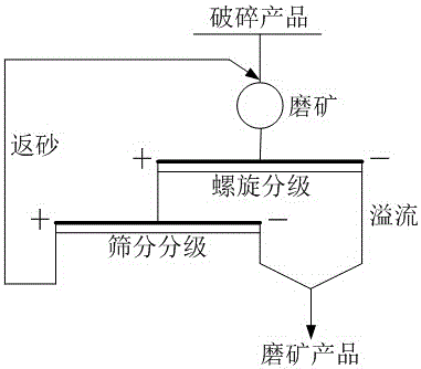 一种闭路磨矿分级方法与制造工艺