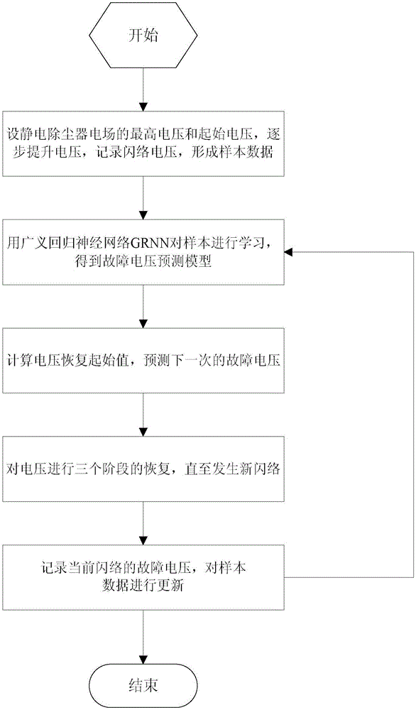 一种静电除尘器火花跟踪控制方法与制造工艺