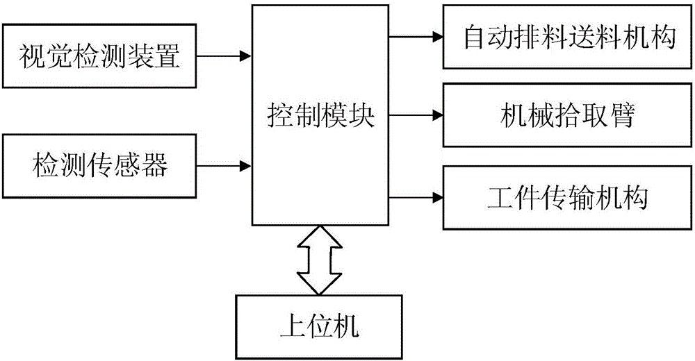 一种基于视觉检测的柔性生产线的工作方法与制造工艺