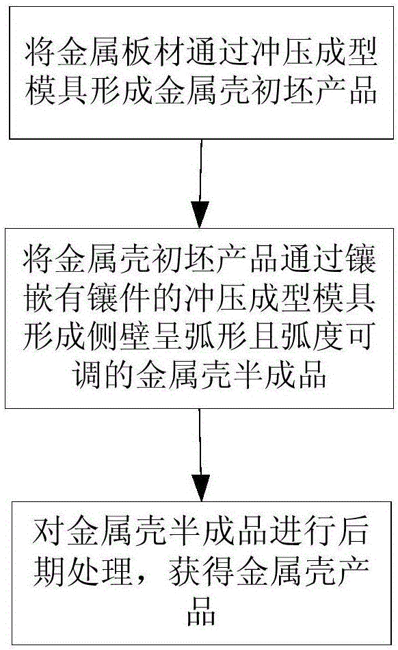 金屬殼的成型工藝、成型設(shè)備、金屬殼及電子設(shè)備的制造方法與工藝