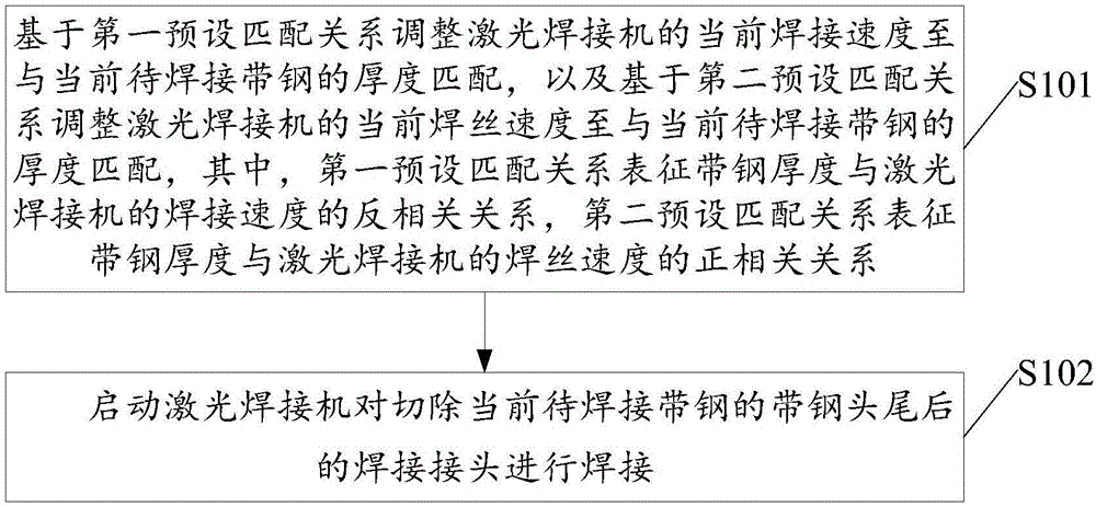 一種激光焊接方法及激光焊接裝置與制造工藝