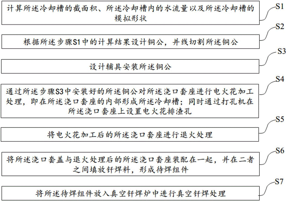 一種澆口套冷卻槽的加工方法與制造工藝