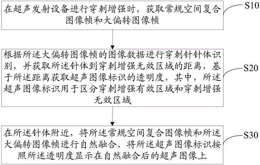 超聲圖像標(biāo)識(shí)的顯示方法及裝置與制造工藝