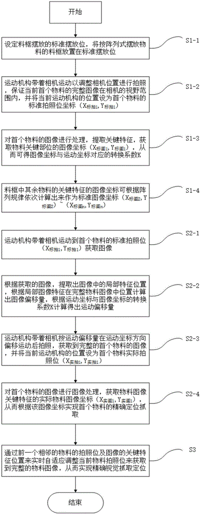 一種基于機(jī)器視覺的陣列式料框自適應(yīng)取料方法與制造工藝