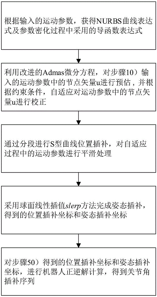 參數(shù)自適應(yīng)密化的機(jī)器人NURBS曲線運(yùn)動(dòng)插補(bǔ)方法與制造工藝