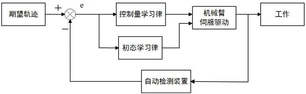 具有初態(tài)學習的機械臂分數(shù)階迭代學習控制方法及系統(tǒng)與制造工藝