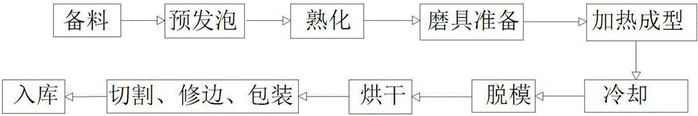 一種高效型EPS泡沫制品的生產(chǎn)工藝的制造方法與工藝