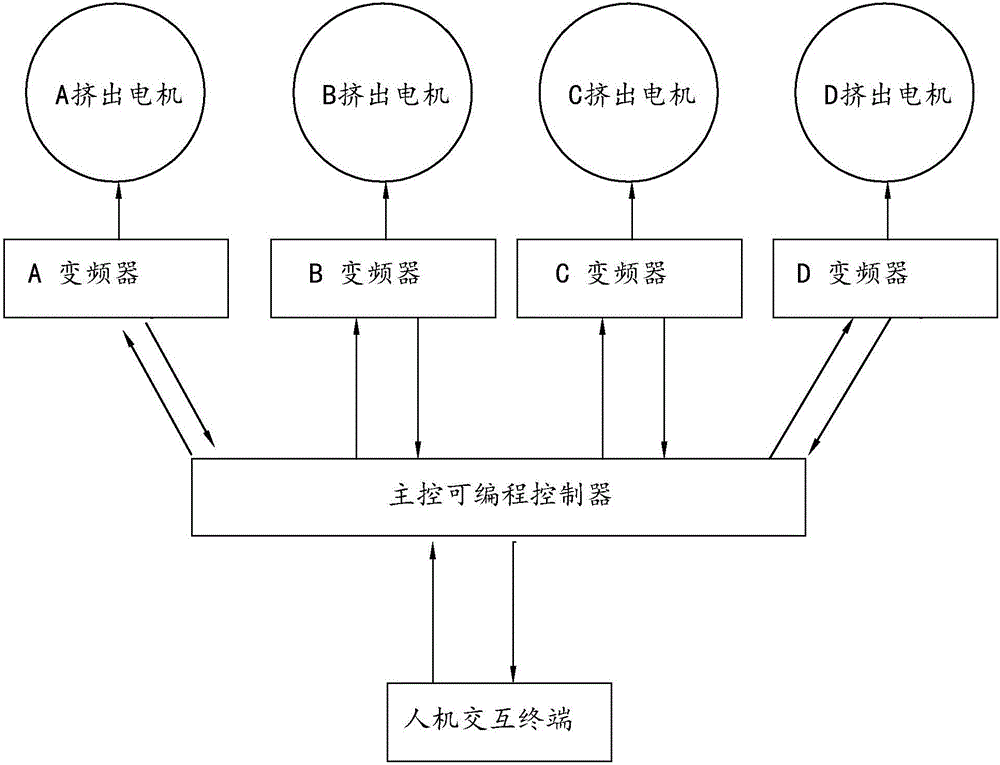 一種多層共擠的擠出機控制系統(tǒng)及其控制方法與制造工藝