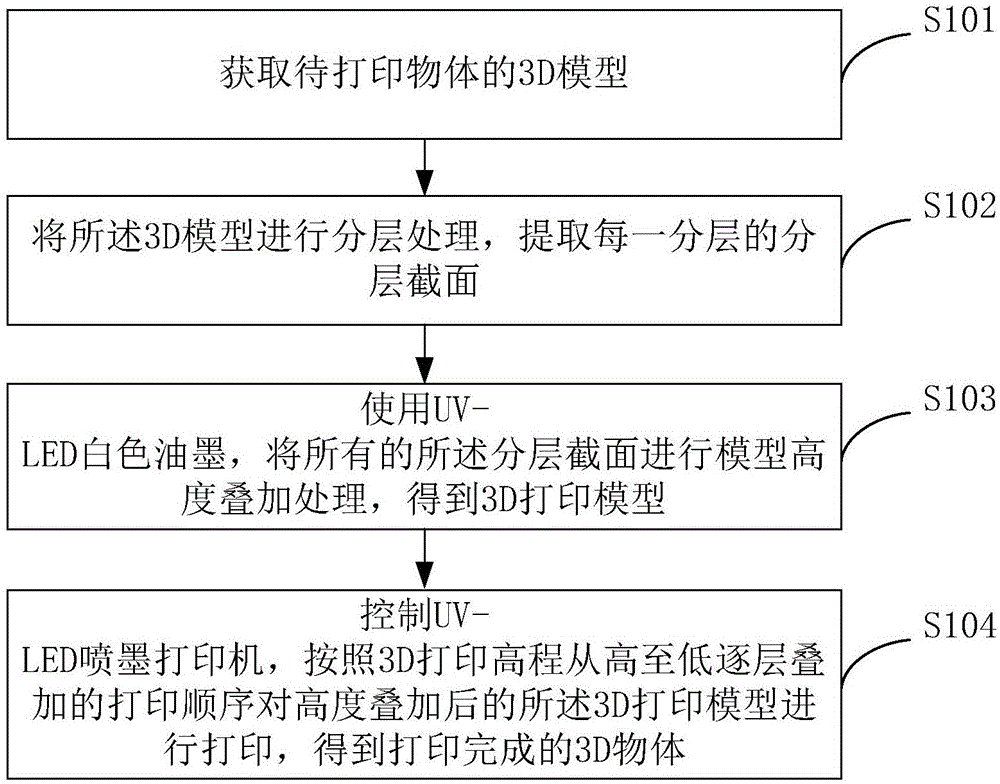 提高UV?LED噴墨3D打印質(zhì)量的打印方法及裝置與制造工藝