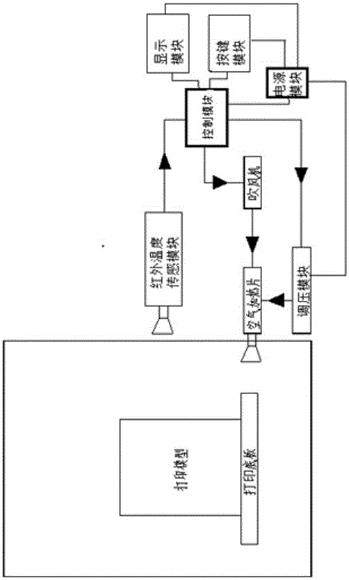 一種3D打印防翹邊的溫度補償與報警方法及加熱系統(tǒng)與制造工藝